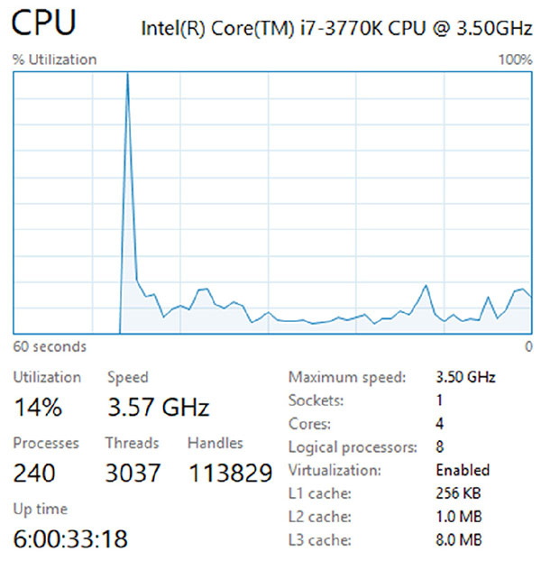 Window shows CPU (Intel(R) Core™i7-3770K CPU at 350 gigahertz, graph shows percent utilization from 0 to 100 percent over 60 seconds with options for utilization, speed, processes, threads, handles, up time, maximum speed, sockets, cores, virtualization, et cetera.