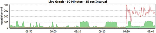 Graph shows live-graph - 60 minutes - 15 seconds interval on time from 08:50 to 09:40 versus range in megabit per second from 0 to 400.