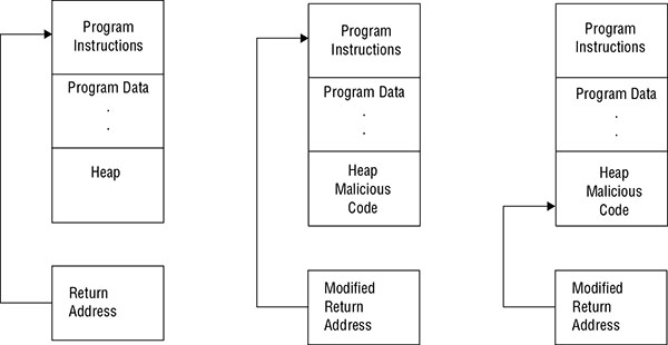 Flow diagram shows return address leads to program instruction, program data, and heap, modified return address leads to program instructions, program data, and heap malicious code, et cetera.