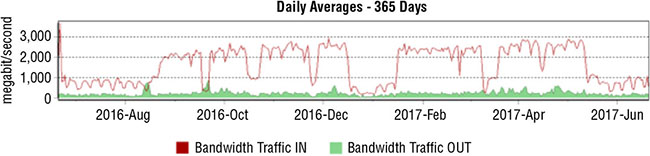 Graph shows daily averages - 365 days on months from 2016-August to 2017-June versus range in megabit per second from 0 to 3,000 with plots for bandwidth traffic IN and bandwidth traffic out.