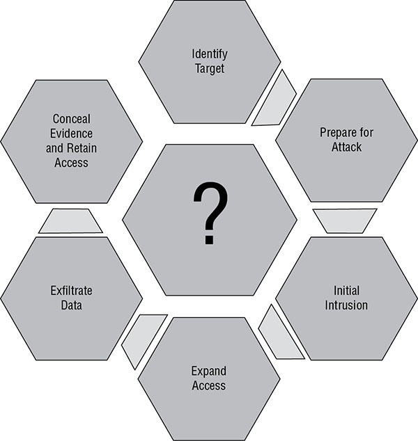 Flow diagram shows six hexagons where identify target leads to prepare for attack, which leads to initial intrusion, expand access, exfiltrate data, and conceal evidence and retain access.