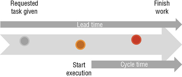 Diagram shows lead time and cycle time where in lead time requested task is given and work is finished and in cycle time execution is started.