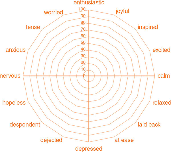 Graph shows ten concentric circles around origin depicting levels from 0 to 100 and points on outer circle depicting 16 emotions such as worried, tense, anxious, nervous, hopeless, despondent, dejected, depressed, at ease, laid back, relaxed, calm, excited, inspired, joyful, and enthusiastic.