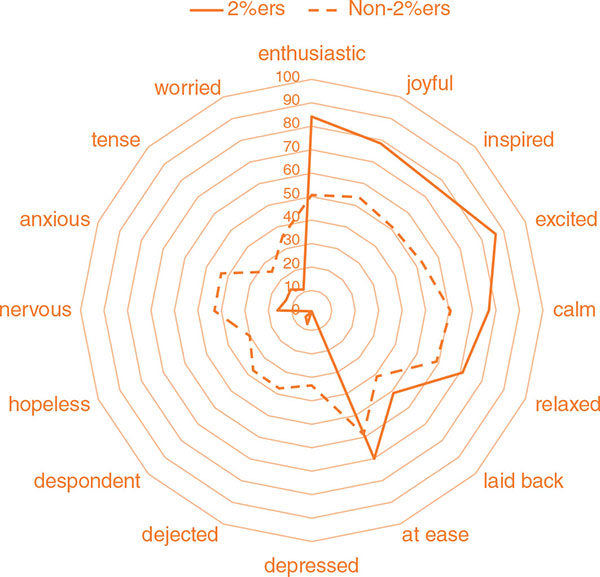 Graph shows ten concentric circles around origin depicting levels from 0 to 100 and points on outer circle depicting 16 emotions. Two closed loops corresponding to 2-percentagers and non-2-percentagers join points on circles correspond to levels of different emotions.