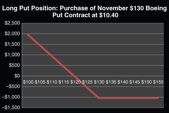 Illustration of Put Purchase and Short Stock Position graph.