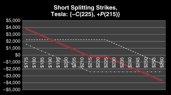 Graph for Splitting the Strike, Bearish Position.