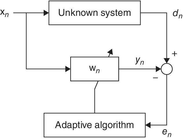 Diagram of linear adaptive filter for system identification displaying arrows from xn pointing to boxes labeled unknown system and wn, and leading to adaptive algorithm.