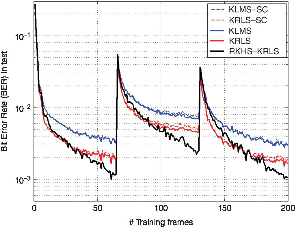 BER as a function of time (training frames) for the desired user displaying 5 fluctuating curves for KLMS–SC, KRLS–SC, KLMS, KRLS, and RKHS–KRLS.