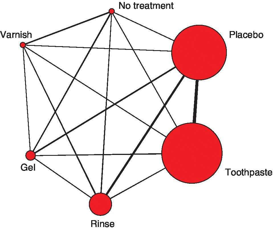 A network with 6 circles of various sizes for Toothpaste, Placebo, Rinse, Gel, Varnish, and No treatment arranged in hexagonal manner. Each circle has lines of various thicknesses connected to the other circles.