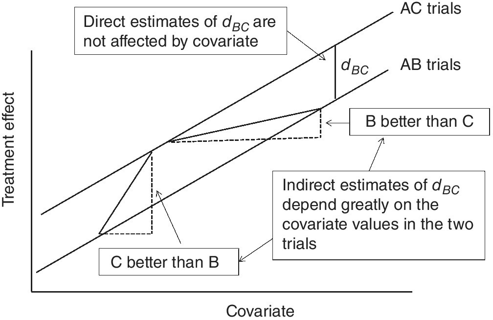 Covariate vs. treatment effect displaying 2 parallel ascending lines for AC and AB trials with a line (dBC) and triangles between the 2 parallel lines for direct and indirect estimates.