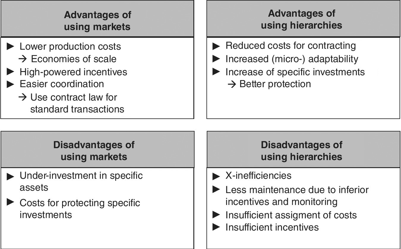 Four panels enumerating the list of advantages (top) and disadvantages (bottom) of using markets (left) and hierarchies (right).