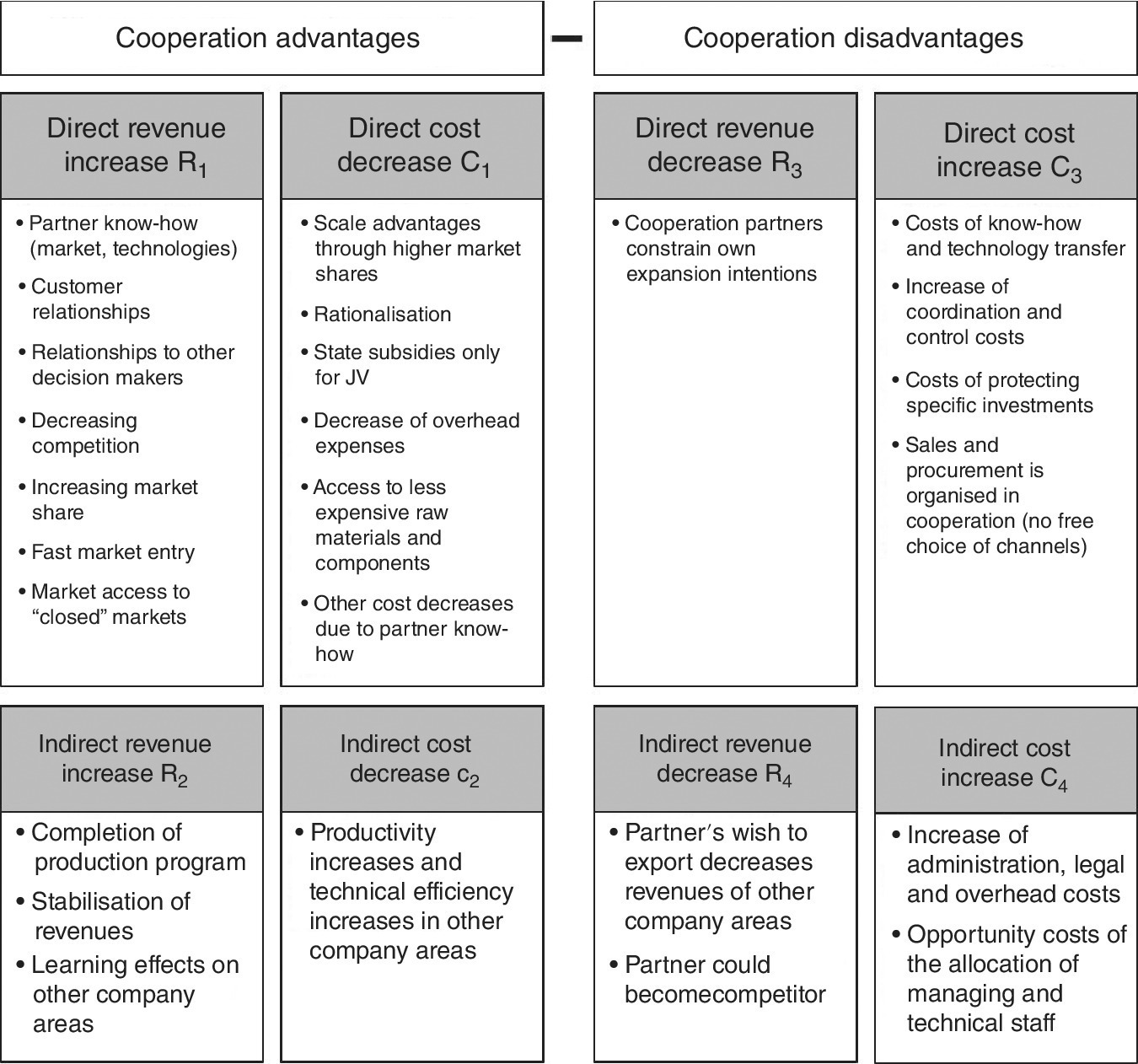 Diagram displaying boxes labeled cooperative advantages (left) and disadvantages (right) with list of corresponding effects for direct revenue, direct cost, indirect revenue, and indirect cost.