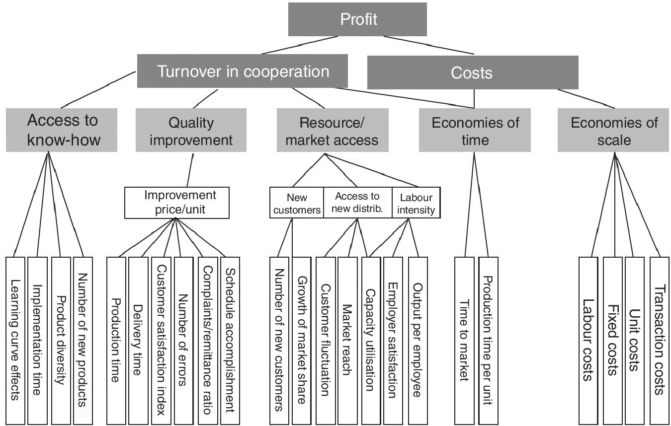 Diagram presenting the deriving indicators for measuring cooperation performance, with profit (on top) branching out to turnover in cooperation and costs.
