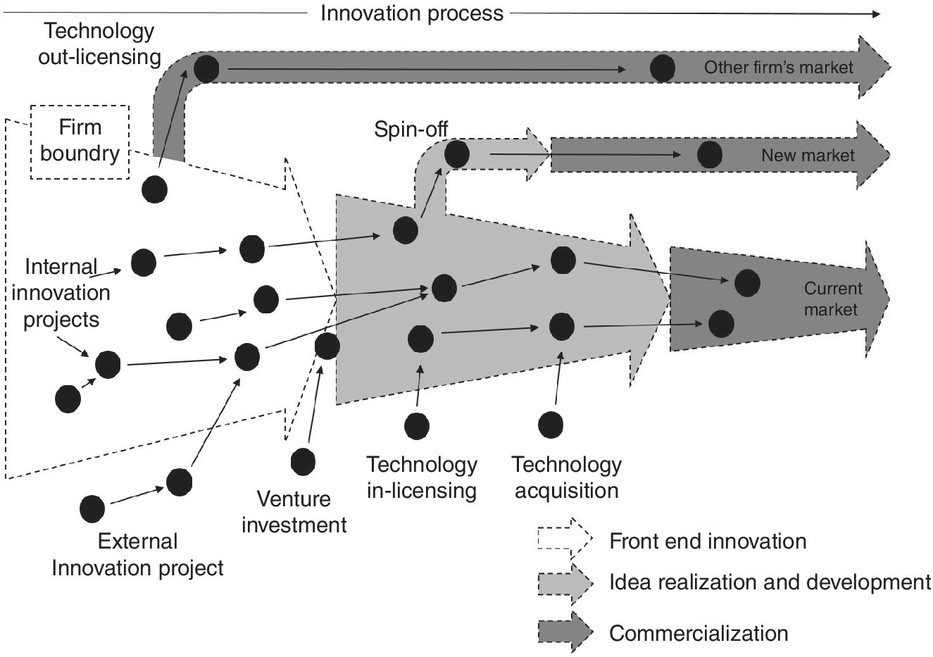 An open innovation model displaying 6 thick rightward arrows representing front end innovation, idea realization and development, and commercialization, with scattered solid circles connected by thin arrows.