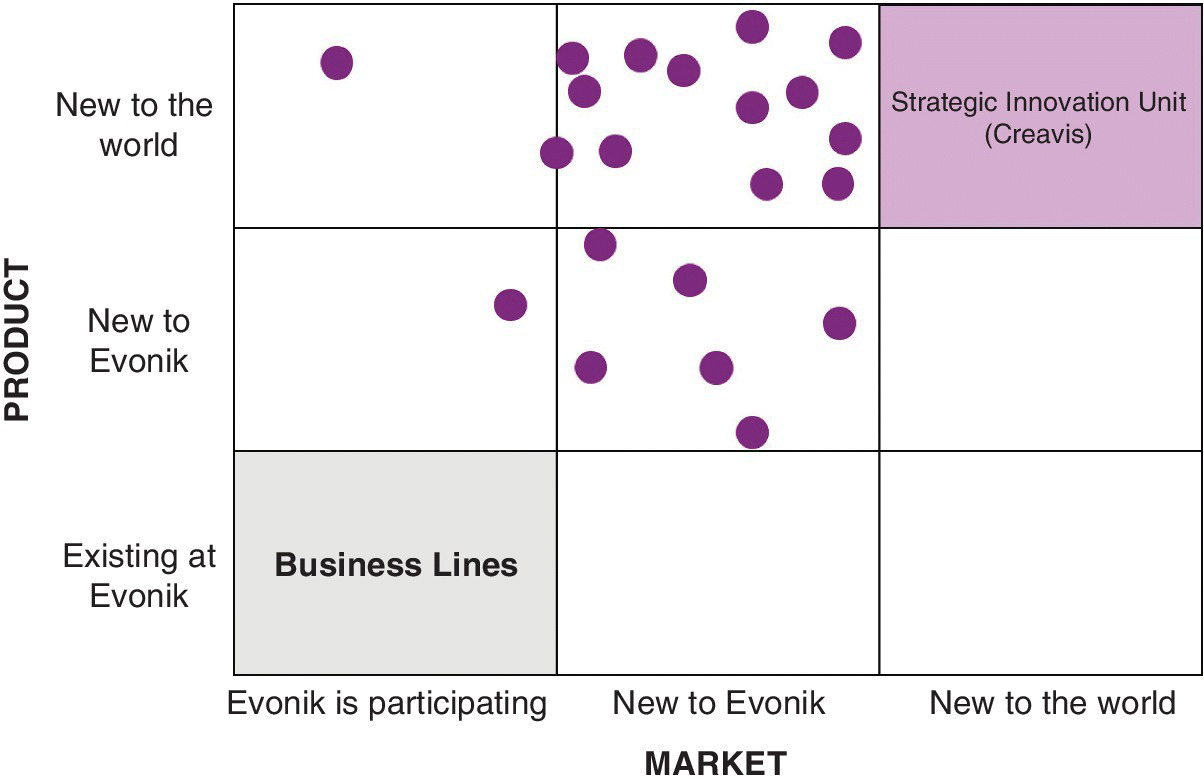 Graph of market vs. product displaying scattered markers (circles) with areas labeled business lines (bottom left) and strategic innovation unit (top right).