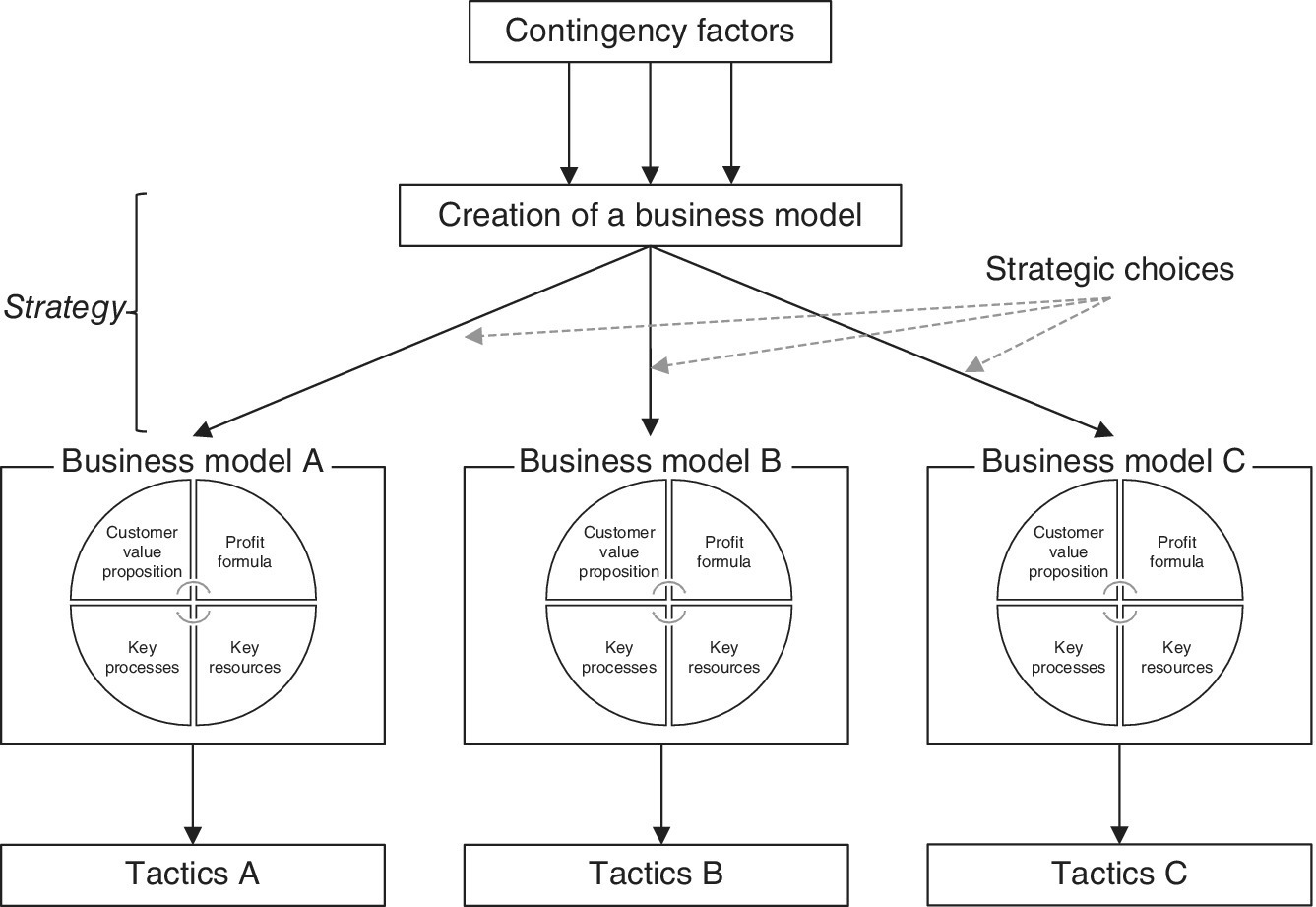 Relationship between strategy, business model and tactics, displaying arrows from Contingency factors to Creation of a business model, branching to business models A, B, and C, and to tactics A, B, and C, respectively.