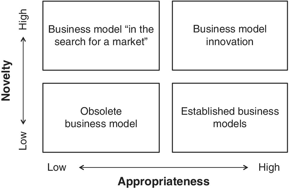 Business model framework with 4 boxes arranged in clockwise manner labeled Business model “in the search for a market”, Business model innovation, Obsolete business model, and Established business models.