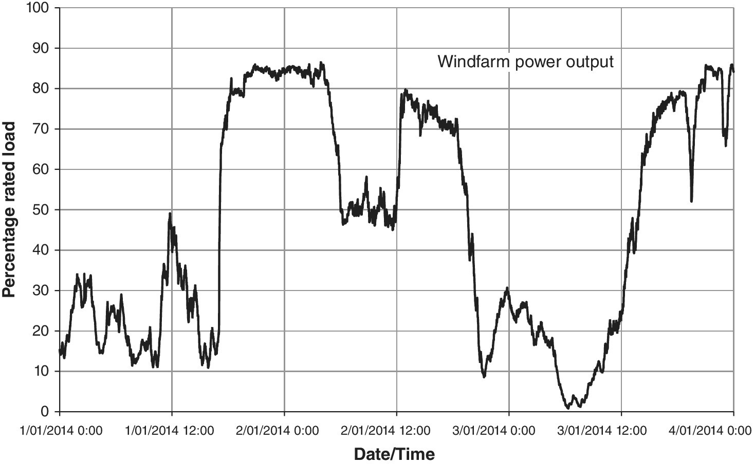 Graph of date/time vs. percentage rated load displaying a waveform from 1/01/2014 to 4/01/2014.