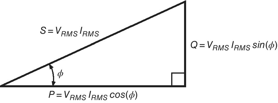 Schematic displaying a right triangle with sides labeled Q=VRMS IRMS sin (ɸ), S=VRMS IRMS, and P=VRMS IRMS cos (ɸ), with double-headed arrow across the right angle labeled ɸ.