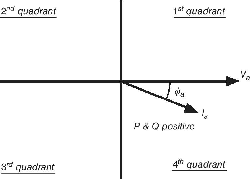 Schematic displaying vertical line with intersecting rightward arrow labeled Va, with angle ɸa formed by southeast arrow labeled la from the intersection, illustrating a positive power flow in the 4th quadrant.