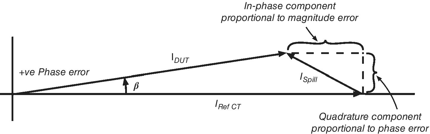 Phasor diagram of in‐phase and quadrature components of spill current illustrating an angle labeled β of a rightward arrow labeled IRef CT and ascending arrow labeled IDUT, connected by an arrow labeled ISpill.