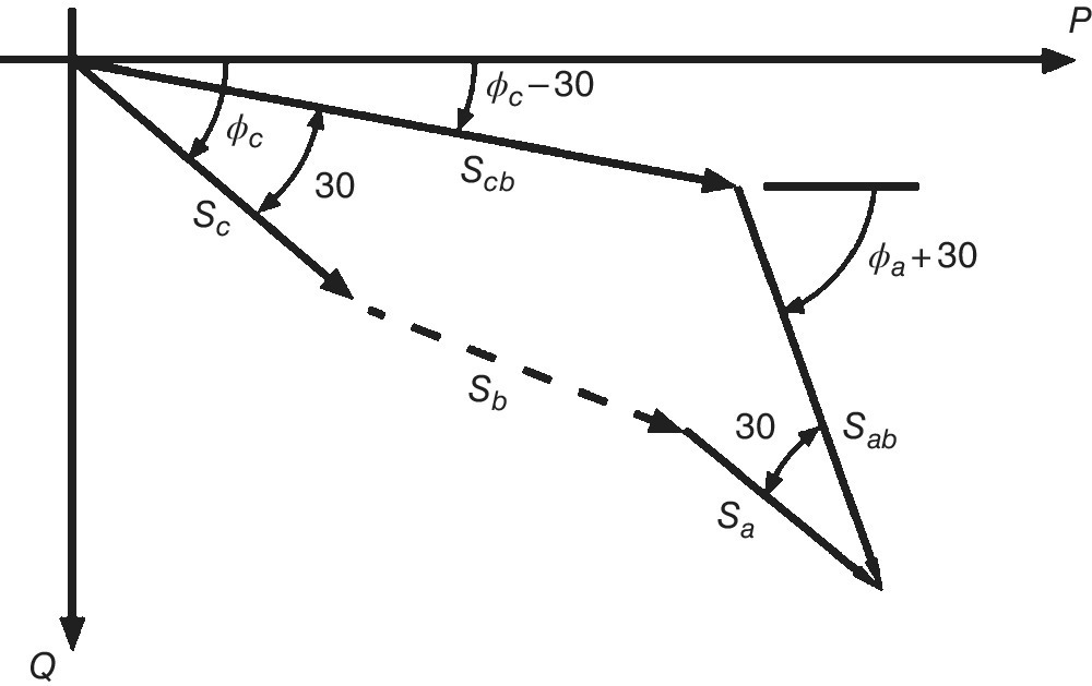 Graph of S vectors for three‐ and two‐element metering installations with an unbalanced load, displaying 5 descending arrows labeled Sa, Sb (dashed), Sc, Scb , and Sab, with angles ɸc,30, ɸc-30, ɸa+30, and 30.