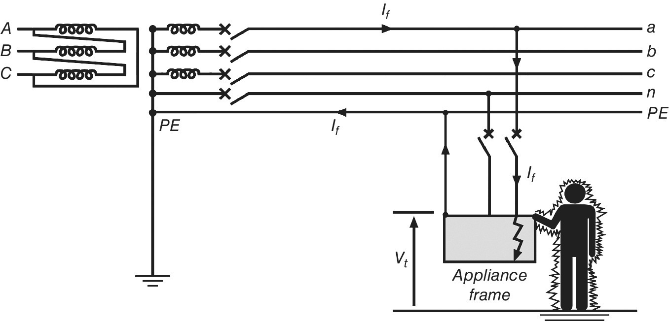 TN earthing system displaying parts labeled a, b, c, n, PE, If, Vt, and appliance frame with a man touching the frame with triangular waveforms surrounding his body.