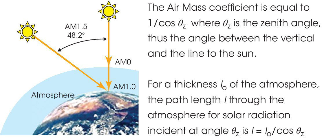 Illustration displaying two sun icons with arrows pointing to the air mass (AM), depicting an angle of AM1.5 48.2° with labels atmosphere, AM0, and AM1.0.