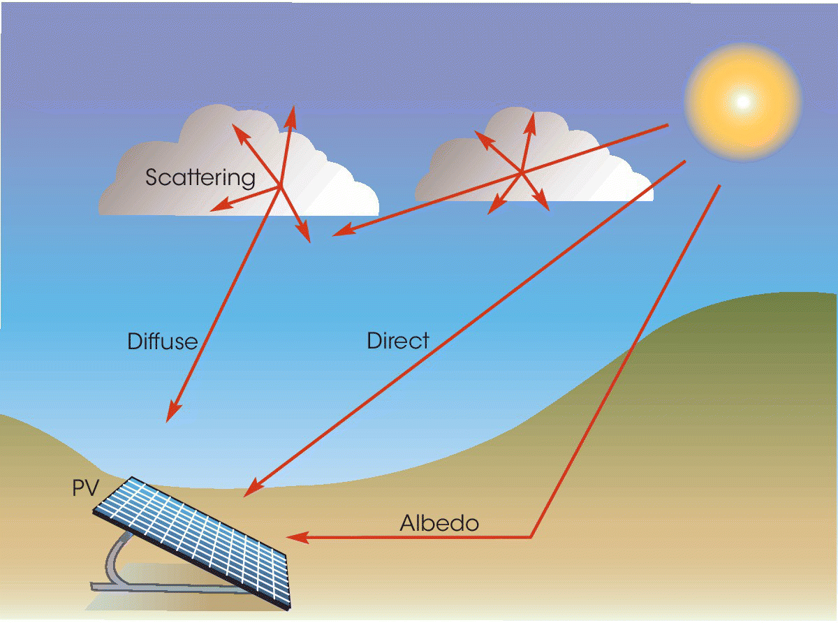 Illustration displaying a sun to PV through the Earth’s atmosphere with arrows indicating scattering, diffuse, direct, and Albedo.
