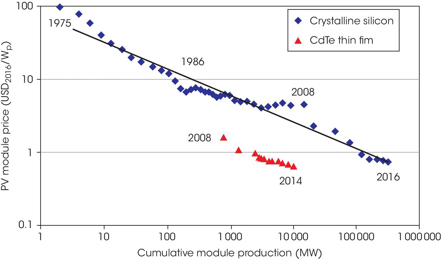 Graph of cumulative module production (MW) vs. PV module price (USD2016/Wp) depicting a diagonal line with intersecting discrete plot markers for crystalline silicon (diamonds) and CdTe thin fim (triangles).