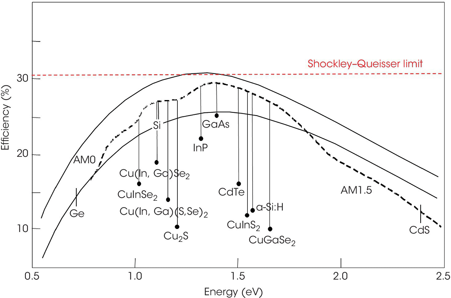 Graph of theoretical efficiencies of solar cell types vs. energy bandgap displaying 3 curves with labels GaAs, Si, InP, CuInSe2, Ge, AM0, AM1.5, etc. A horizontal line at 30% is labeled Shockley–Queisser limit.