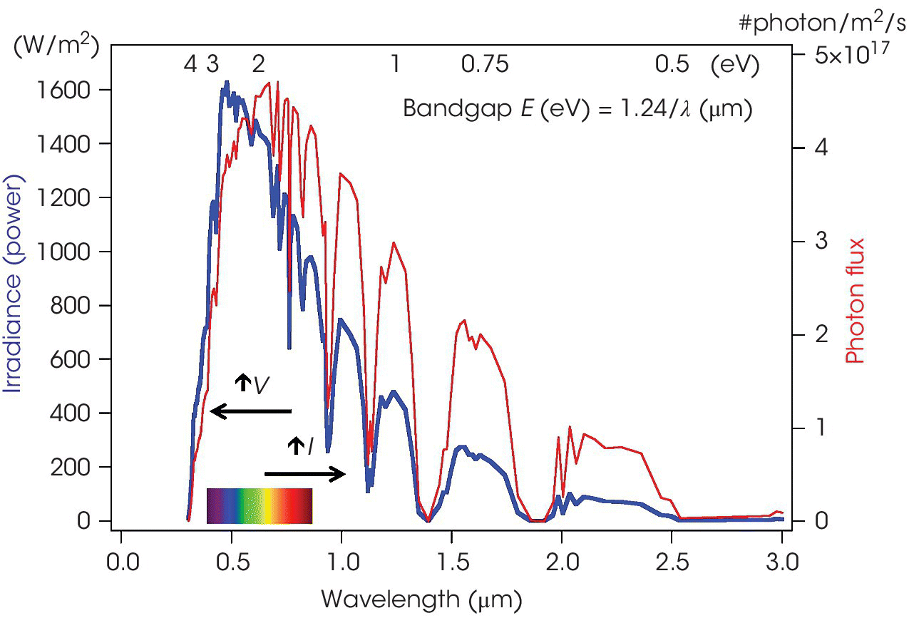 Graph of irradiance (power) vs. photon flux vs. wavelength displaying two waves with bandgap E (eV) of 1.24λ/(µm) and a solar spectrum with left- and rightward arrows on top labeled ↑V and ↑I, respectively.