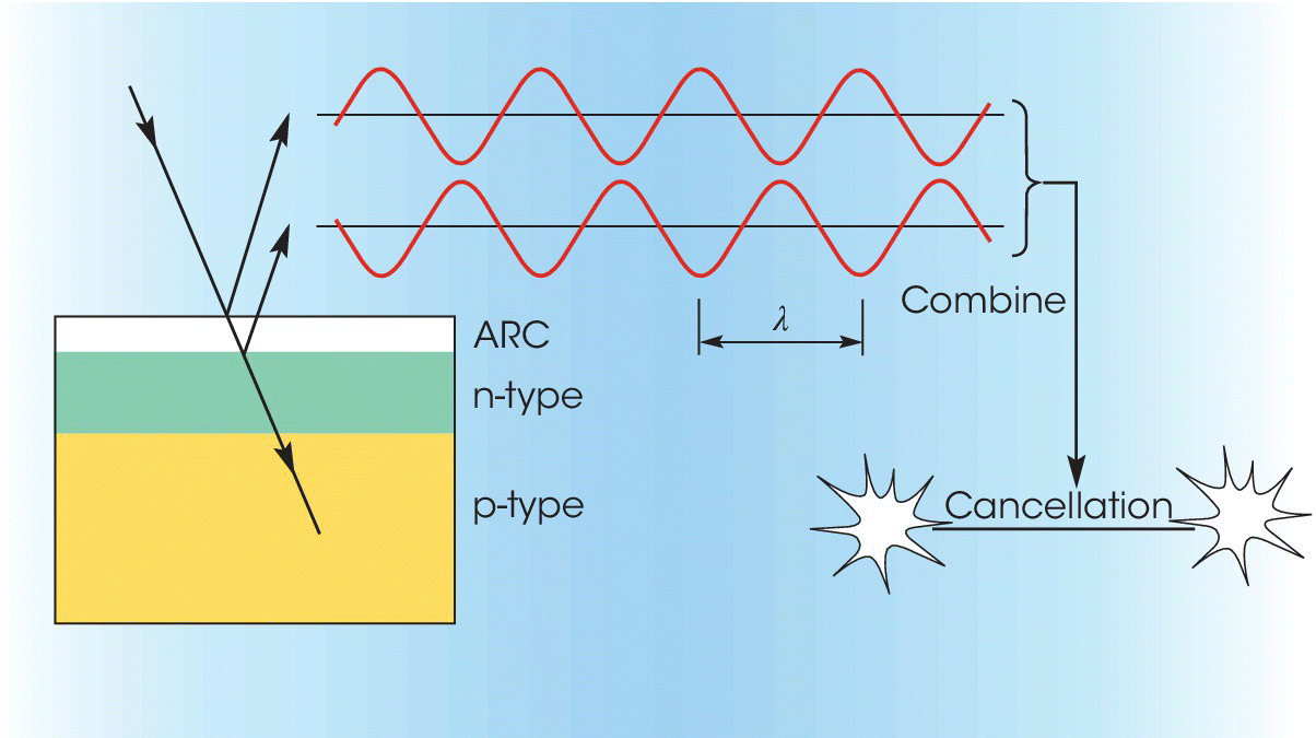 Illustration of a square horizontally divided into three discrete shades representing ARC, n-type, and p-type (top–bottom), with 2 waves over the box with a downward arrow pointing to “Cancellation”.