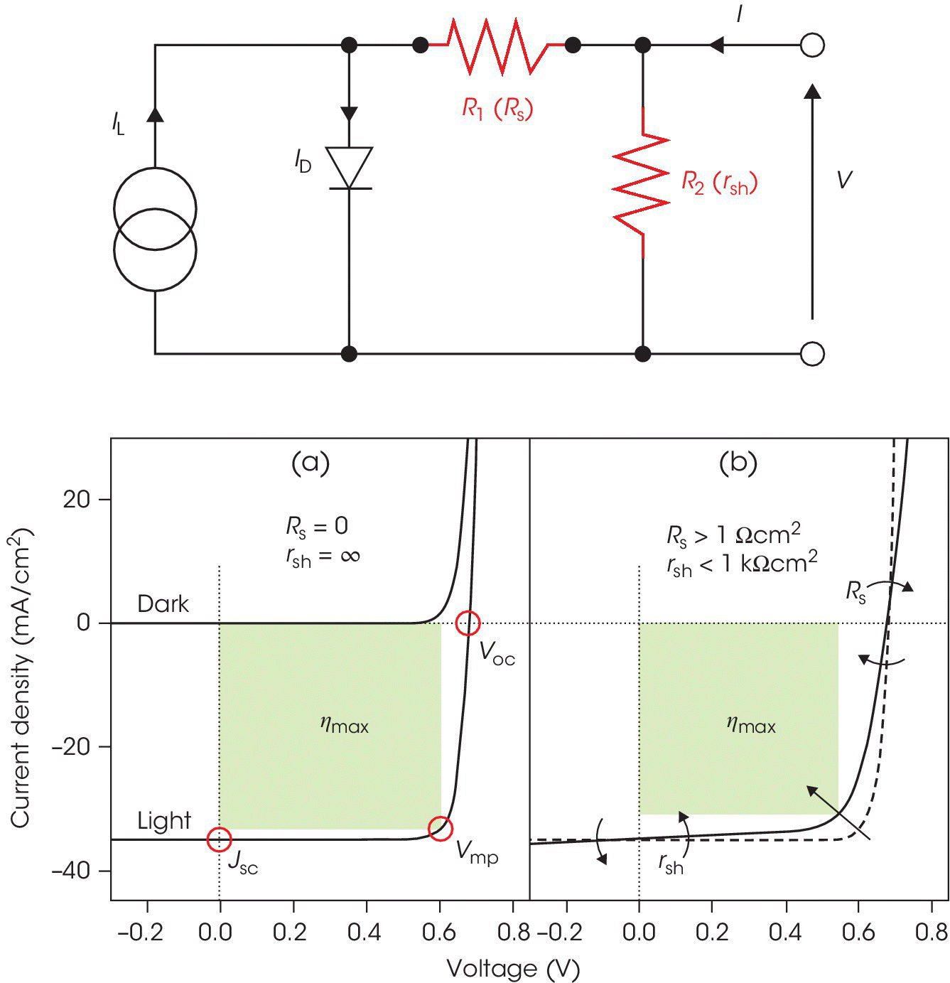 Circuit diagram illustrating an ideal solar cell with 2 resistors R1 (Rs) and R2 (rsh), 1 diode ID, and 2 currents I and IL (top) and graph of voltage vs. current density displaying ascending curves (bottom).