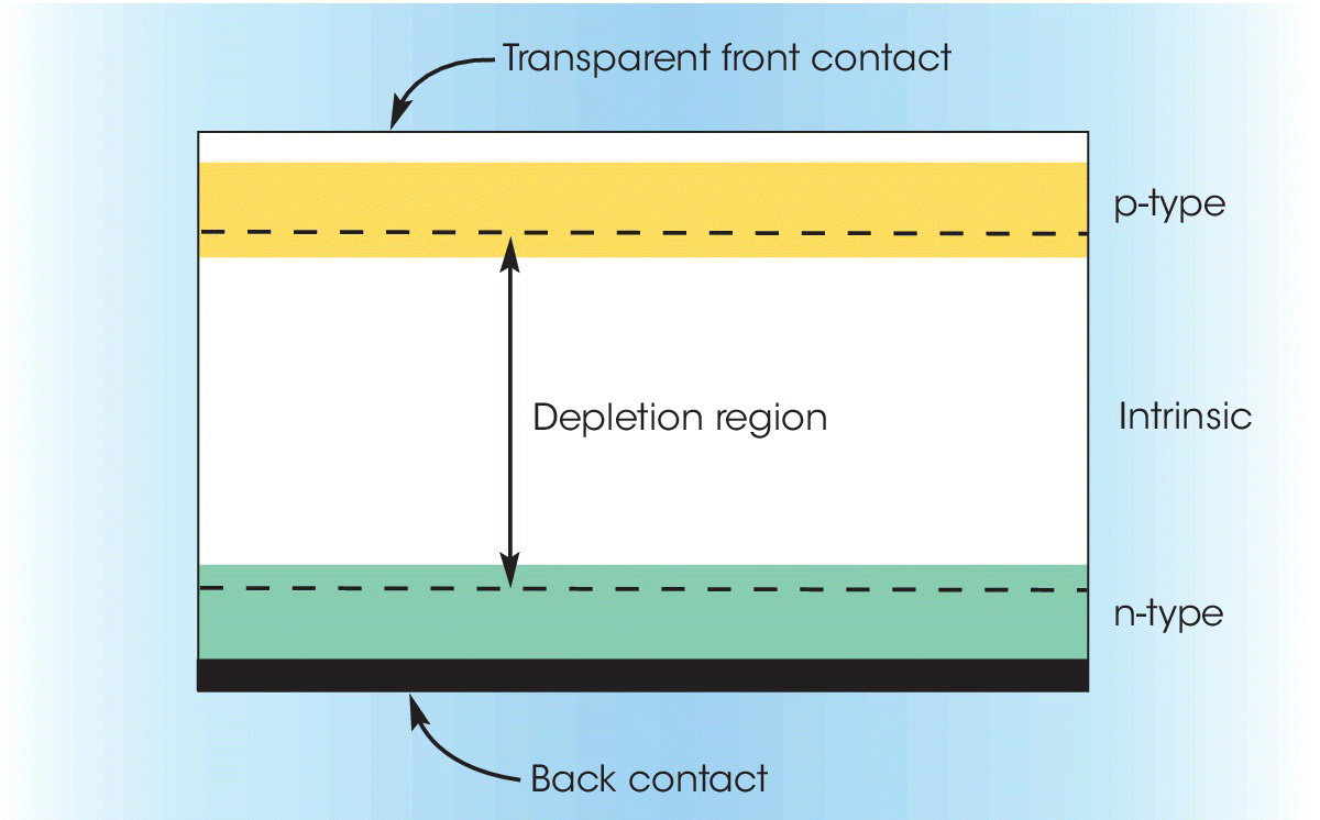 Diagram illustrating the basic structure of a single-junction a‐Si(H) solar cell, displaying a square horizontally divided into 5 discrete shades representing p-type, intrinsic, n-type, back contact, etc.