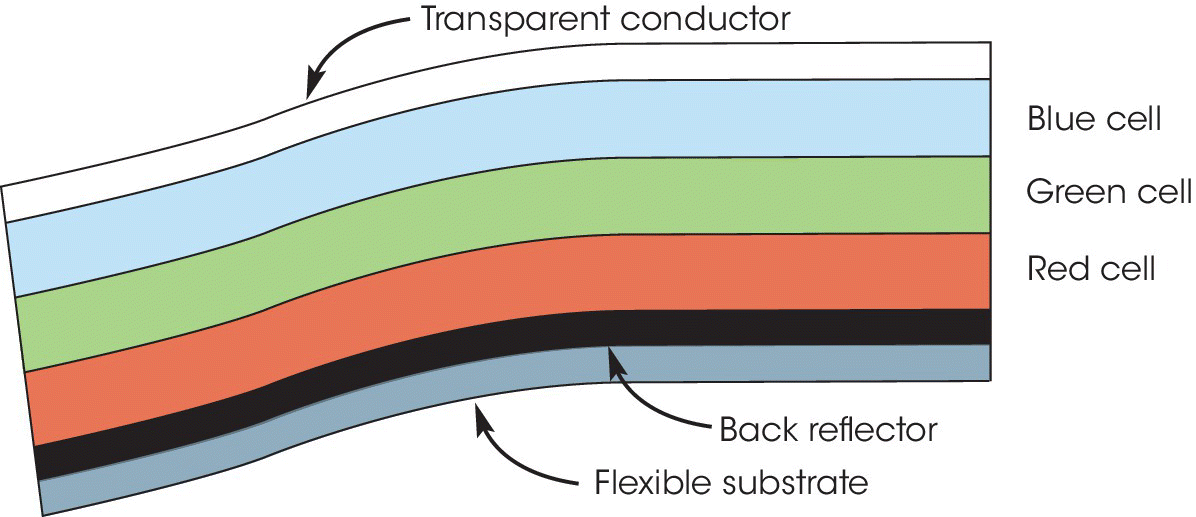 Schematic illustrating a triple‐junction amorphous silicon solar cell, displaying a curved rectangle horizontally divided into six discrete shades representing back reflector, flexible substrate, etc.