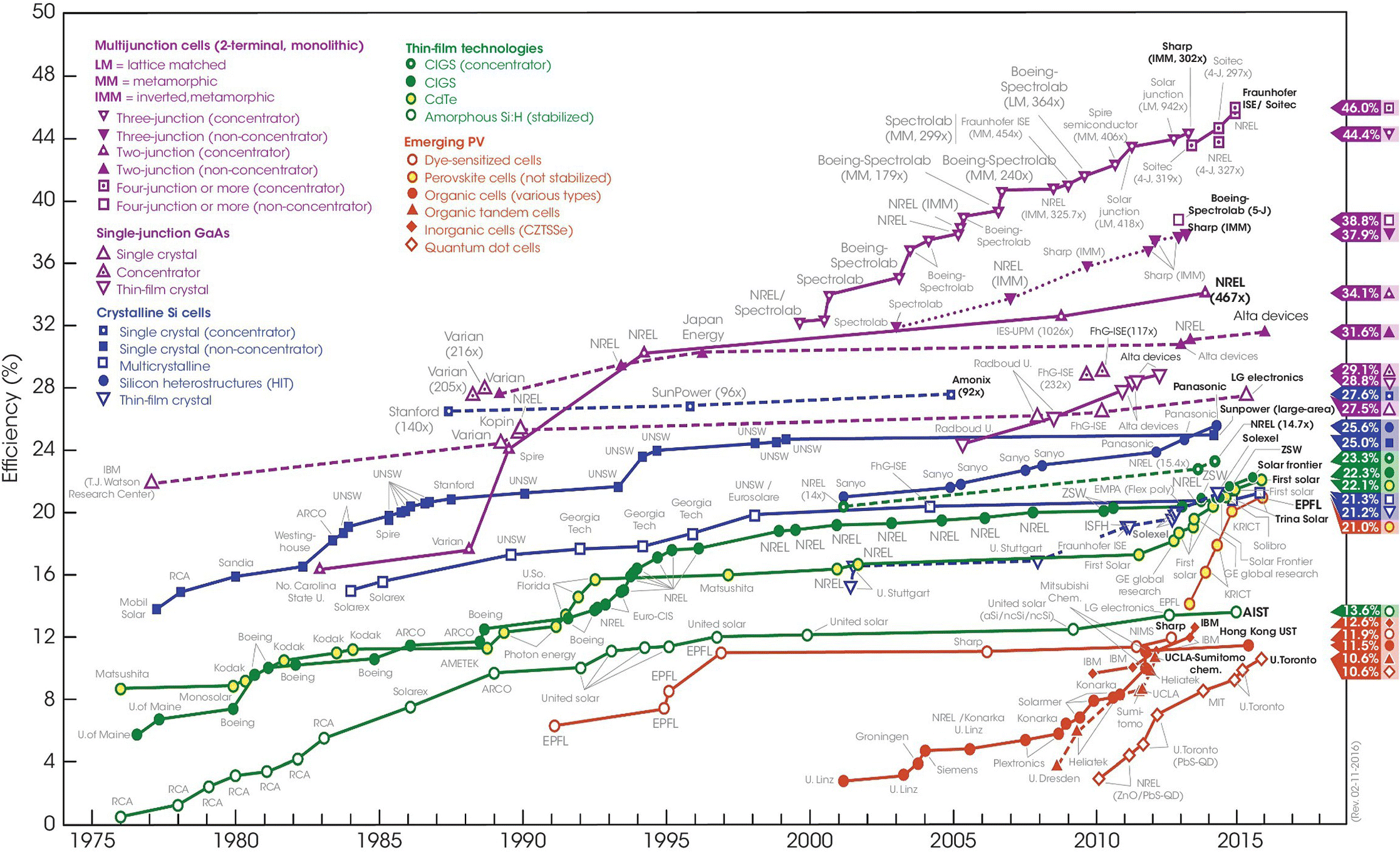 Graph of year vs. efficiency (%) displaying ascending curves with discrete markers for single crystal, concentrator, multicrystalline, two-junction (non-concentrator), CIGS (concentrator), CdTe, etc.