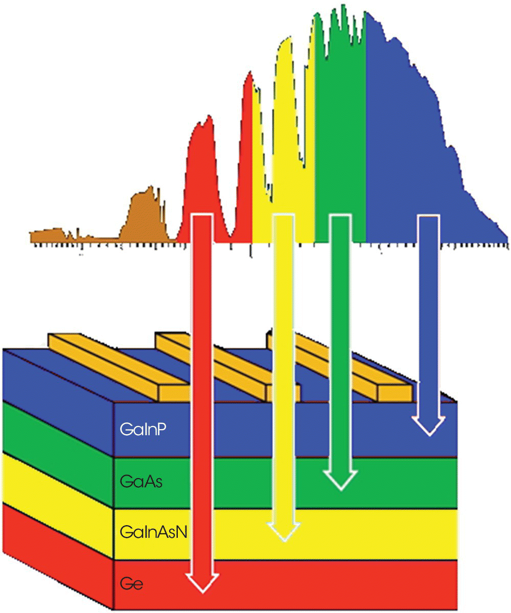 Schematic illustrating photon absorption in a triple‐junction cell, displaying 4 downward arrows from a wave with discrete shades (top) to a 3D box (bottom) with their corresponding shades representing Ge, etc.