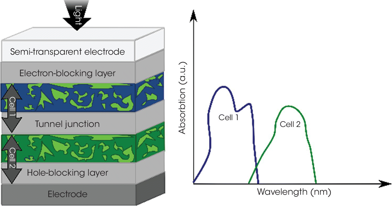 3D Illustration displaying a rectangle divided into 7 parts labeled tunnel junction, electrode, cell 1, etc. (left) and graph of wavelength vs. absorption with 2 ascending, descending waves for cells 1 and 2 (right).