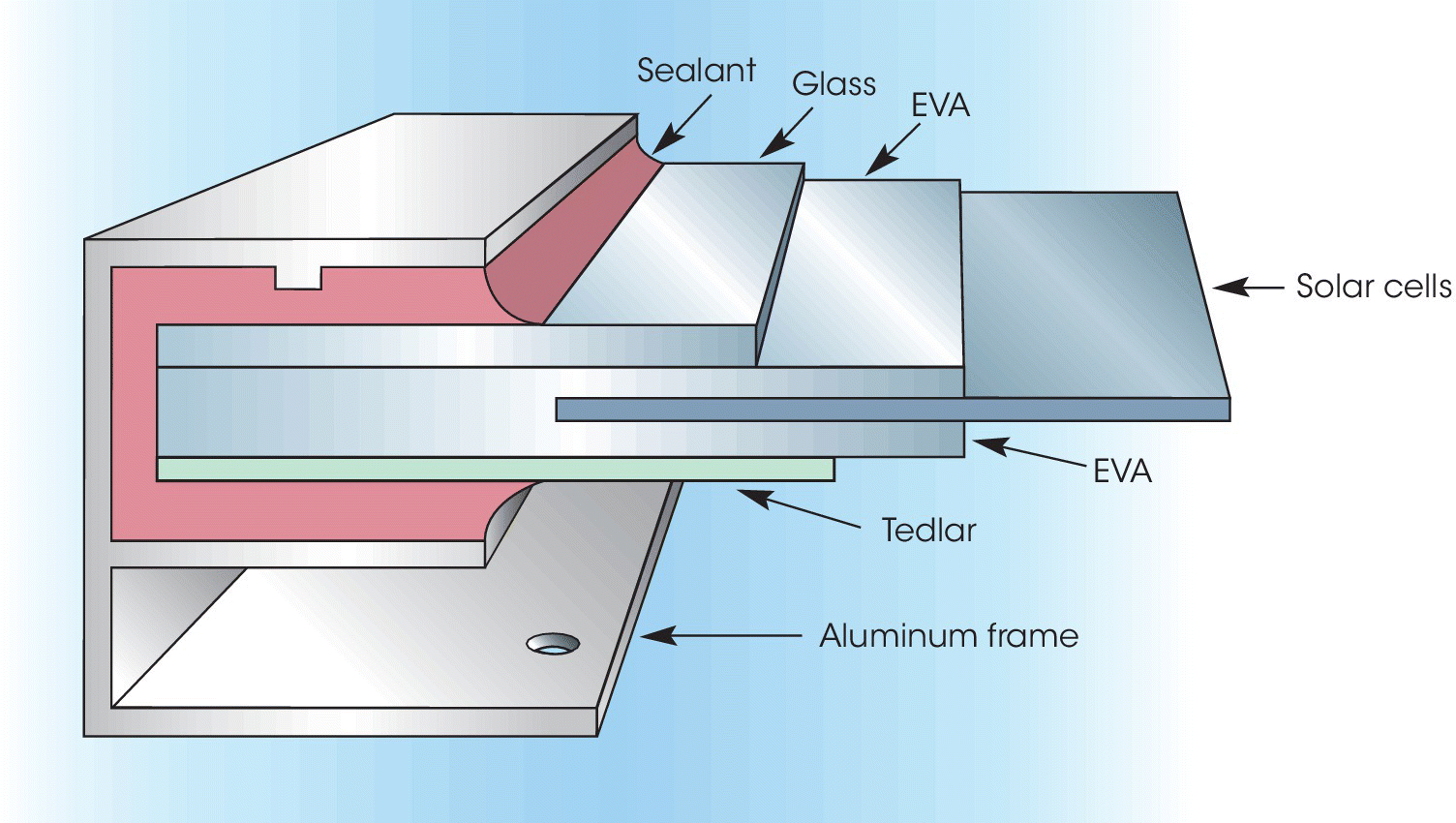 Illustration of a typical construction of a conventional crystalline Si PV module, with parts labeled sealant, glass, EVA, solar cells, EVA, tedlar, and aluminum frame (arrowed).