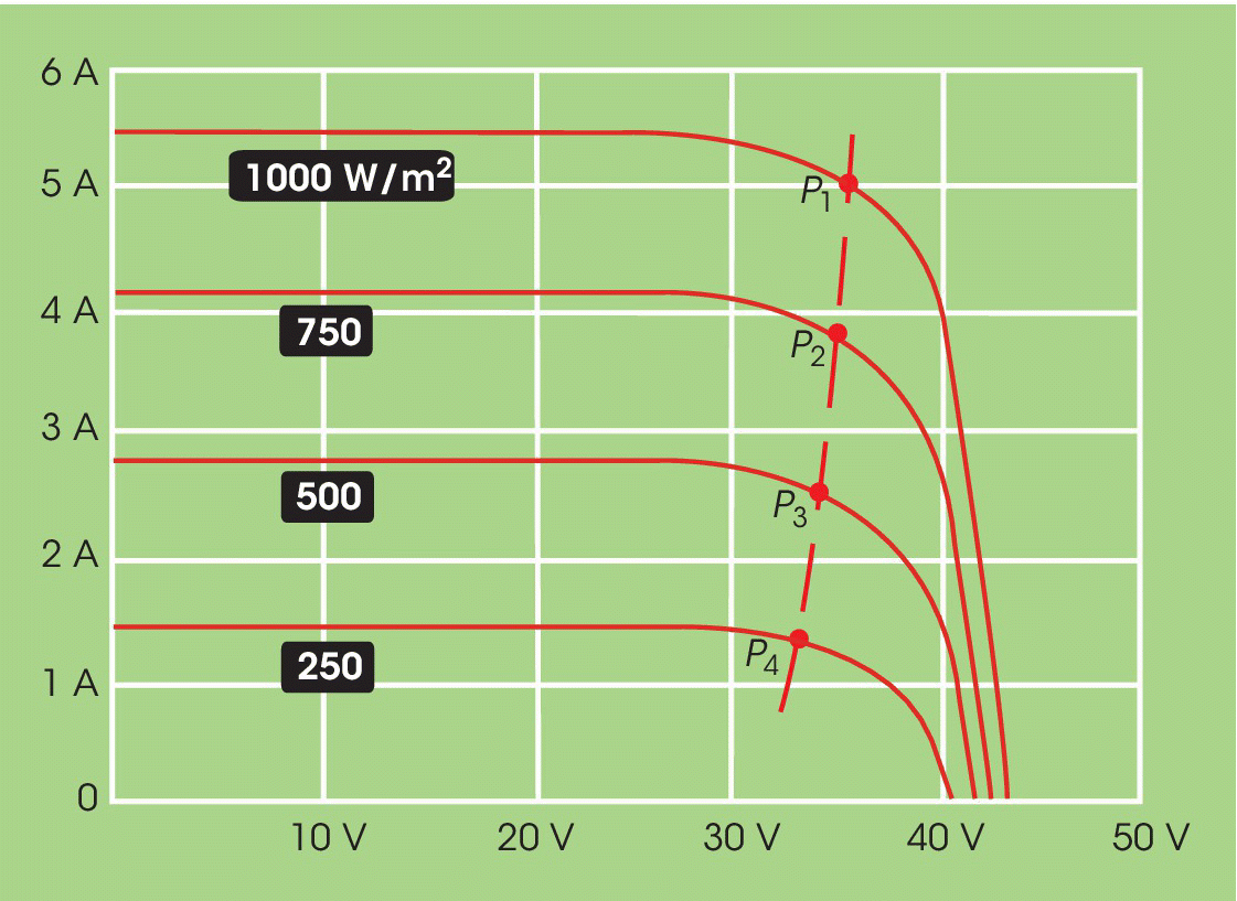 Graph illustrating I–V characteristics of a typical monocrystalline silicon module rated at 180 Wp, with 4 descending curves with points labeled P1, P2, P3, and P4 at 1000, 750, 500, and 250 W/m2, respectively.