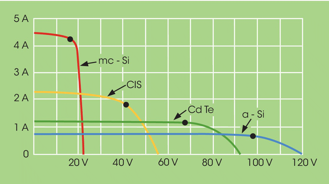 Graph displaying I–V characteristic curves in strong sunlight (1000 W/m2) of four 75 Wp modules: mc-Si, CIS, Cd Te, and a-Si, each displayed by a curve with a dot.