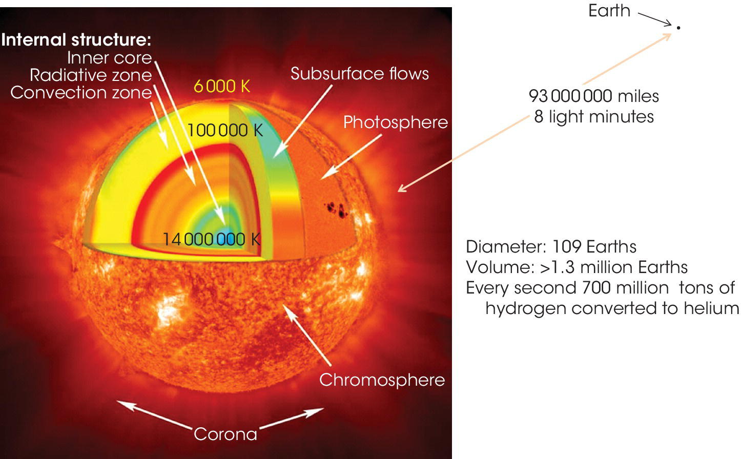 Cross section of the sun displaying the inner zone, radiative zone, convection zone, etc. (left) and a dot labeled Earth (right).  A two-headed arrow labeled 93 000000 miles, 8 light minutes links the sun and Earth.