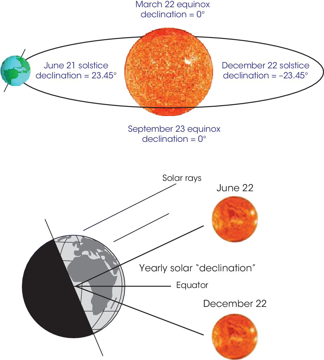 Schematic illustrating the earth trajectory around the sun and its rotation around its axis (top) and declination with irradiation from the sun (on June 22 and December 22) hitting the equator (bottom).