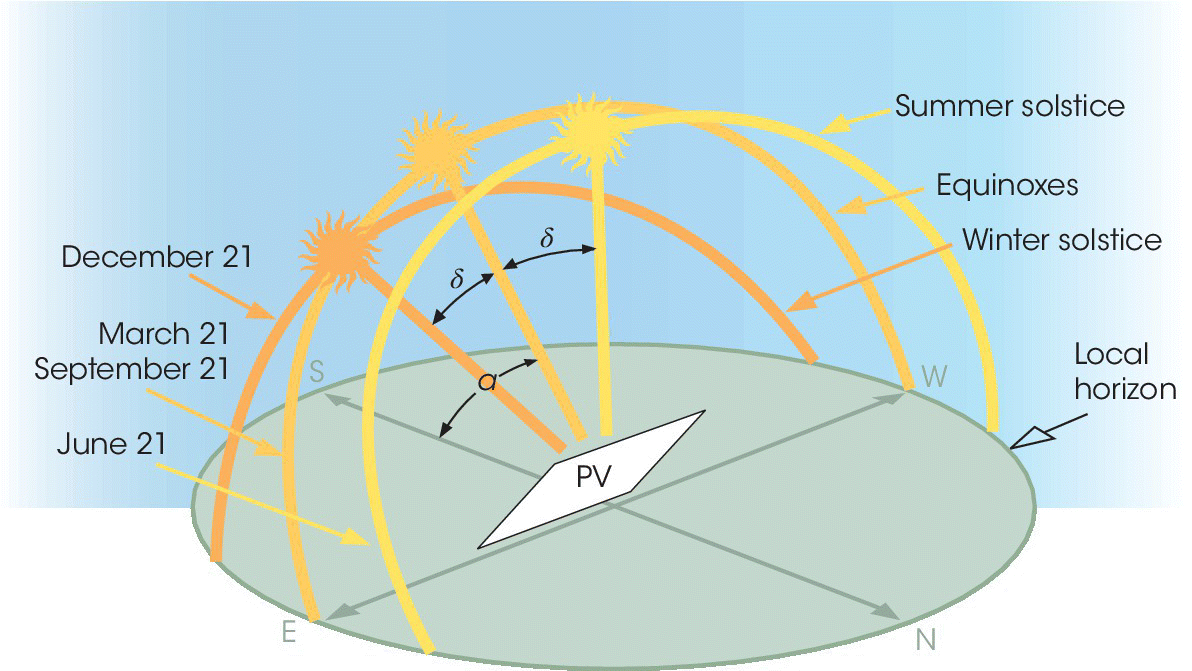 Schematic illustrating the solar trajectories (represented by semi-circles) over the northern hemisphere from stationary observer on Earth.