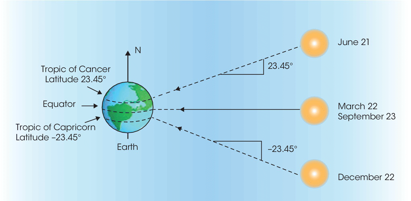 Models of the (left) Earth and (right) 3 suns (vertically aligned) labeled June 21, March and September 21, and December 21. Arrows from the sun directs to the Tropics of Cancer and Capricorn and the equator.