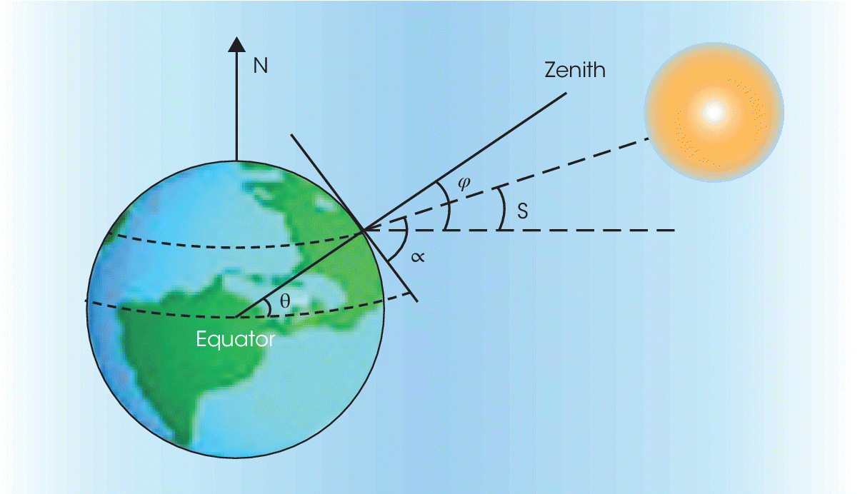 Models of the Earth (left) and sun (right). Attached to the Earth are lines directing to the sun forming 3 angles (L, S, and α) with another angle (θ) from the center of the equator to the Tropic of Cancer.