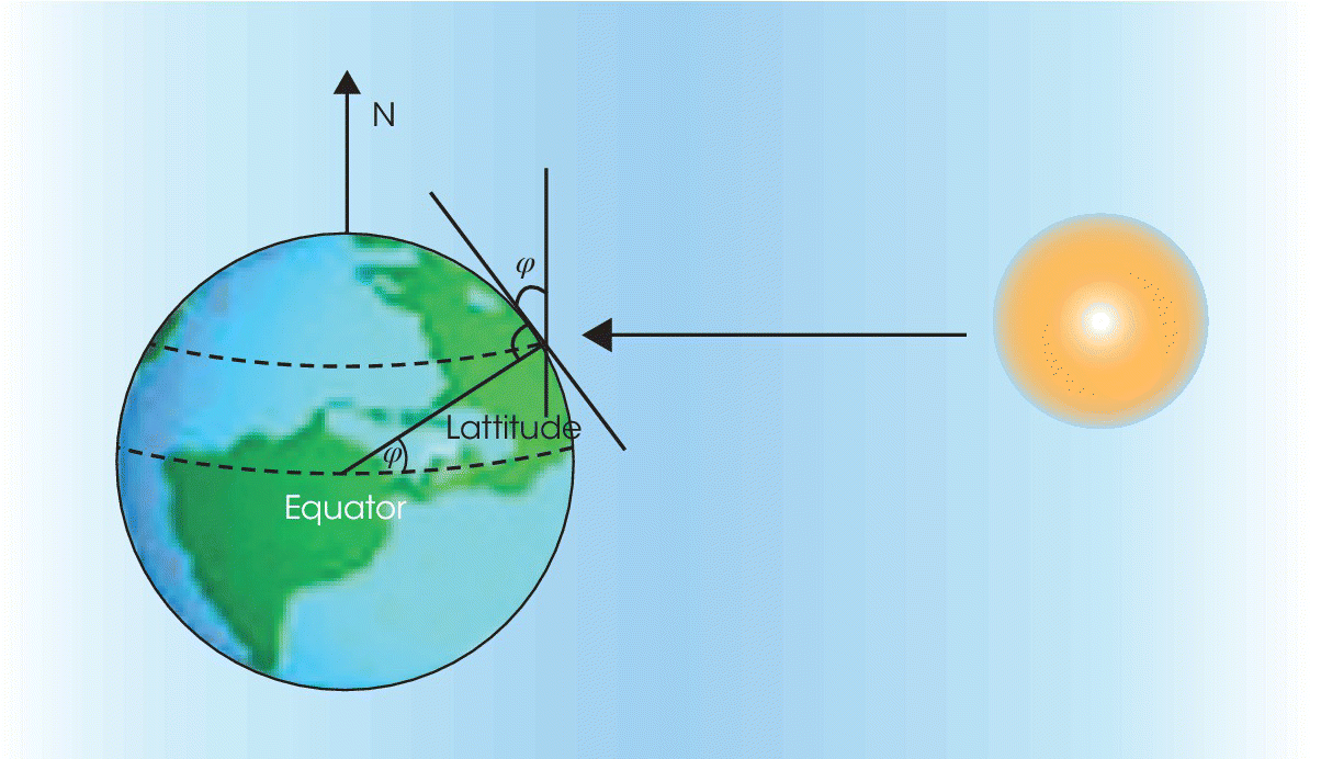 Models of the (left) Earth with lines forming angle Land (right) sun leftward arrow. On the Earth is another angle (L) originating from the center of the equator to the Tropic of Cancer.