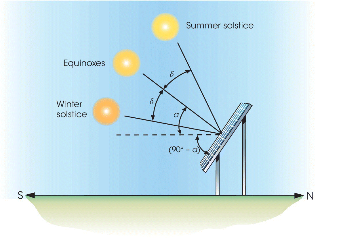 Illustration of a mounted solar panel with three suns labeled summer solstice, equinoxes, and winter solstice. From the panel are lines forming 4 angles (b, b, a and a.