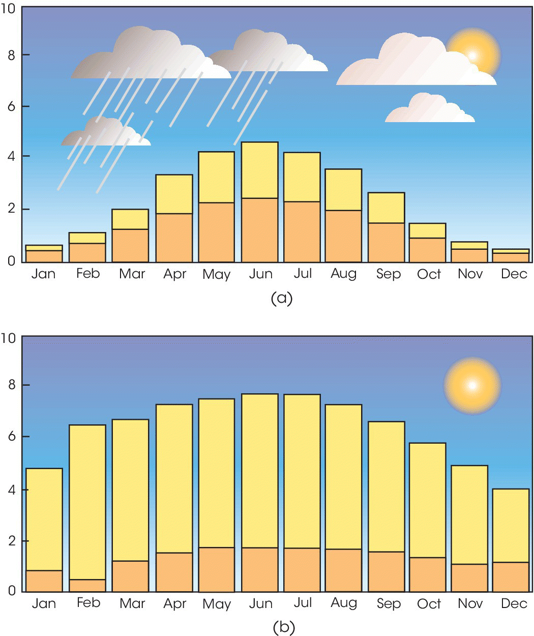 2 Bar graphs depicting average daily solar radiation in kWh/m2 on a horizontal surface in London or Amsterdam (a) and in Sahara Desert (b), with each bar having 2 portions representing direct and diffuse components.